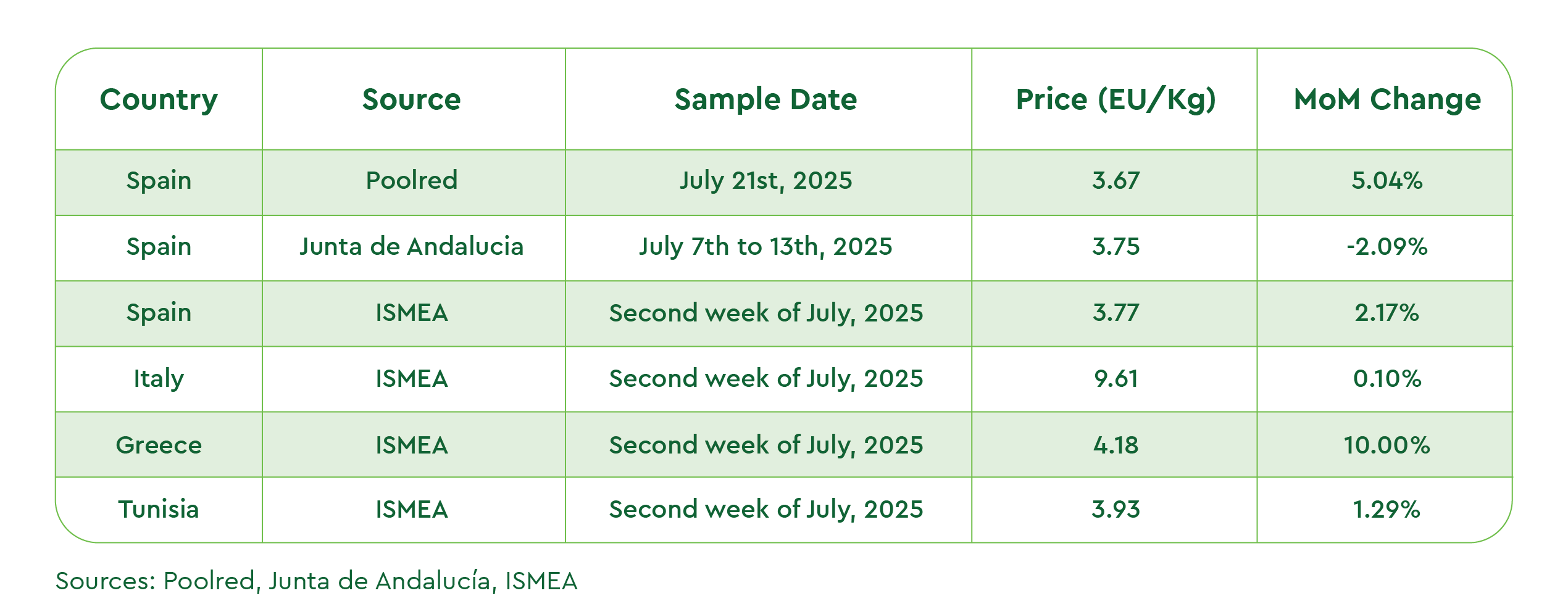 Olive Oil prices