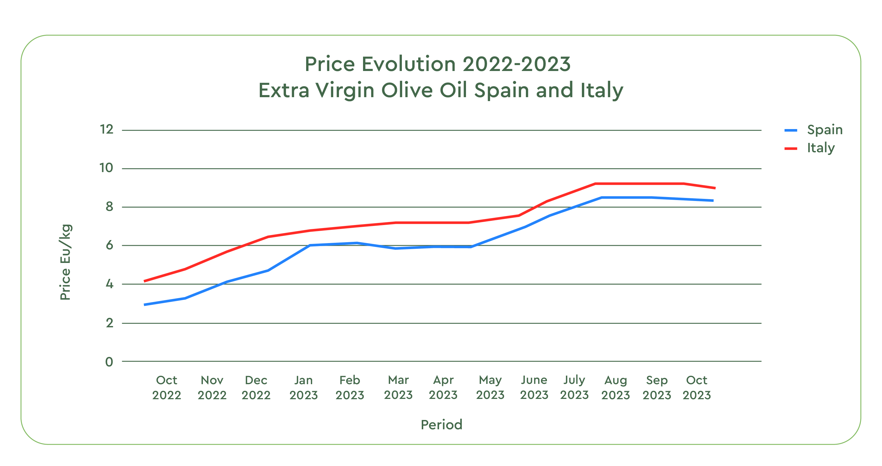 Price evolution - Olive Oil, 2022-2023